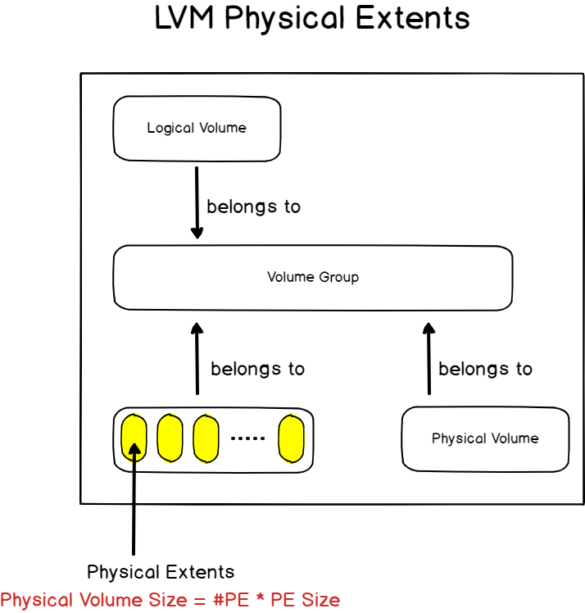 Logical Volume Management Explained On Linux Devconnected