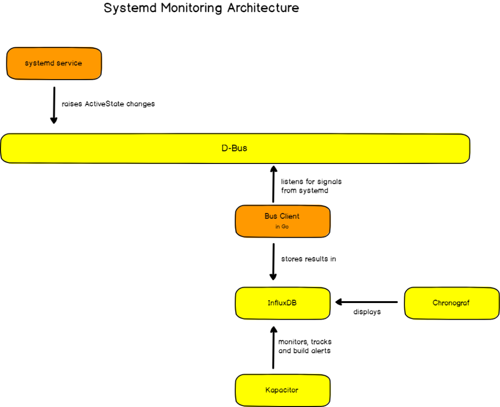 S y s t e m. Systemd. Systemd Linux. Процесс загрузки systemd. Systemd service.