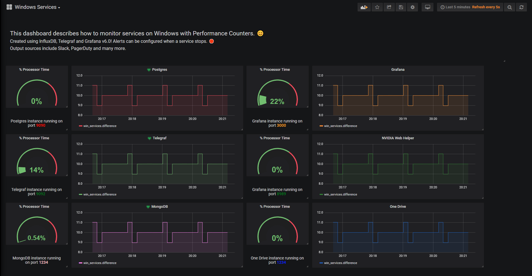 Monitoring windows. Influx Grafana telegraf. Telegraf INFLUXDB Grafana. Chronograph INFLUXDB. Дашбоард Grafana Windows Server.