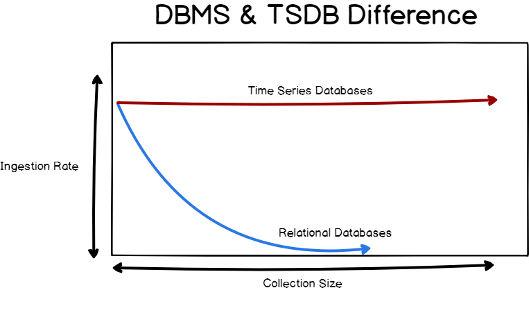 InfluxDB - DBMS & TSDB difference