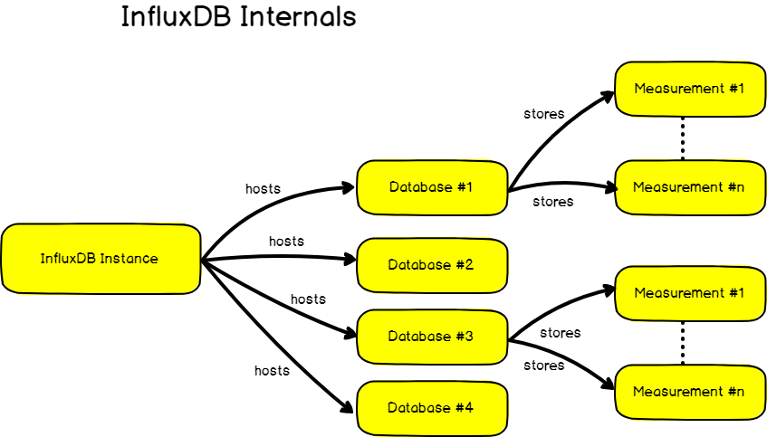 InfluxDB database internals