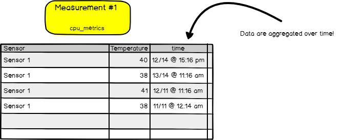 InfluxDB Measurement example