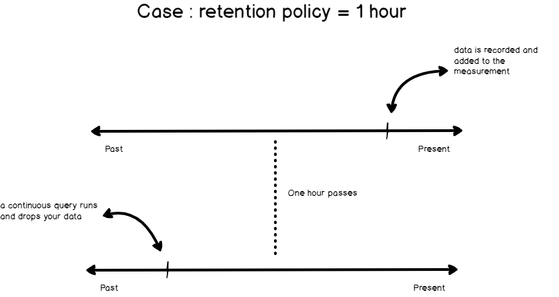 InfluxDB - How retention policies work