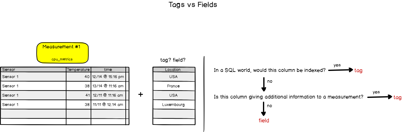 InfluxDB tags vs fields