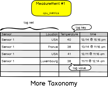 InfluxDB - Measurement taxonomy