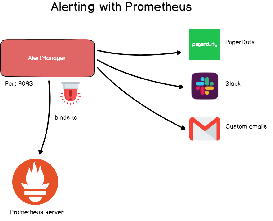 Prometheus alerts