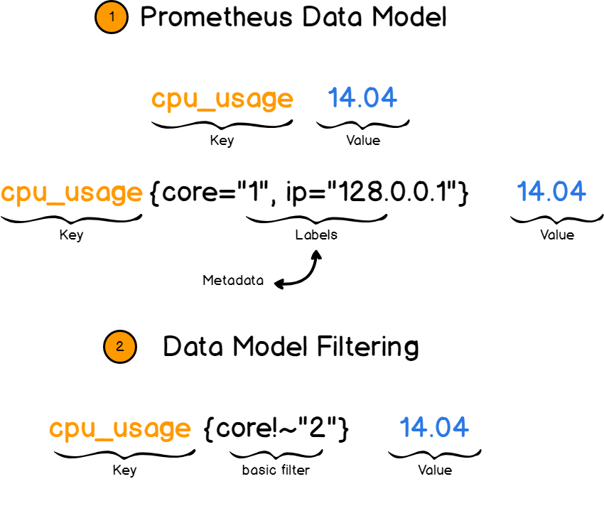 Prometheus data model