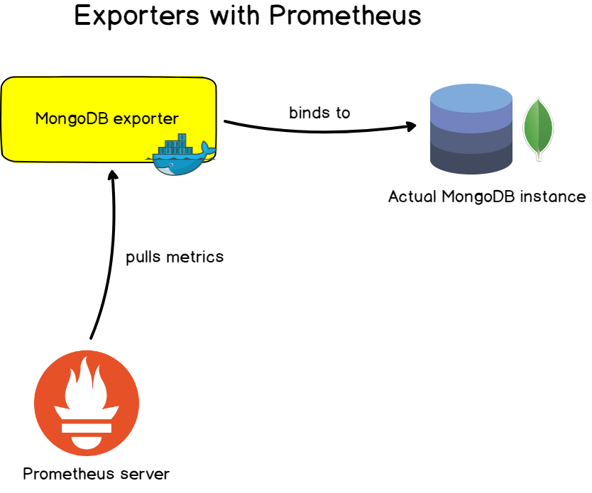 Prometheus exporters