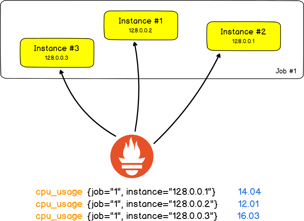 Prometheus - Job and instances