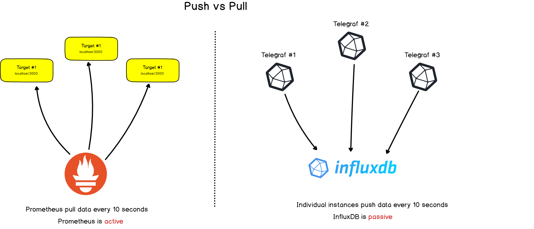 Push vs Pull