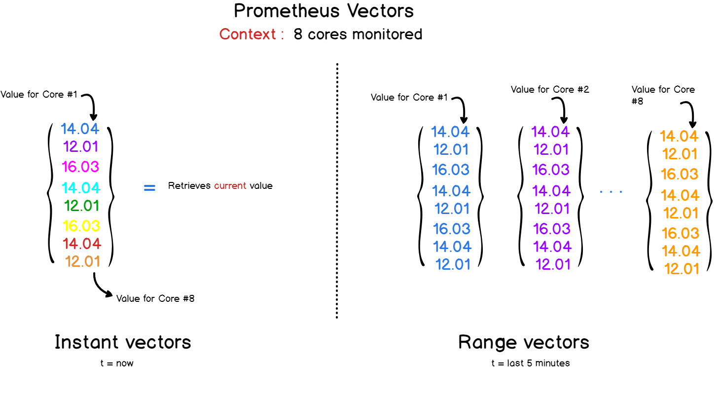 Instant vectors vs time ranged vectors