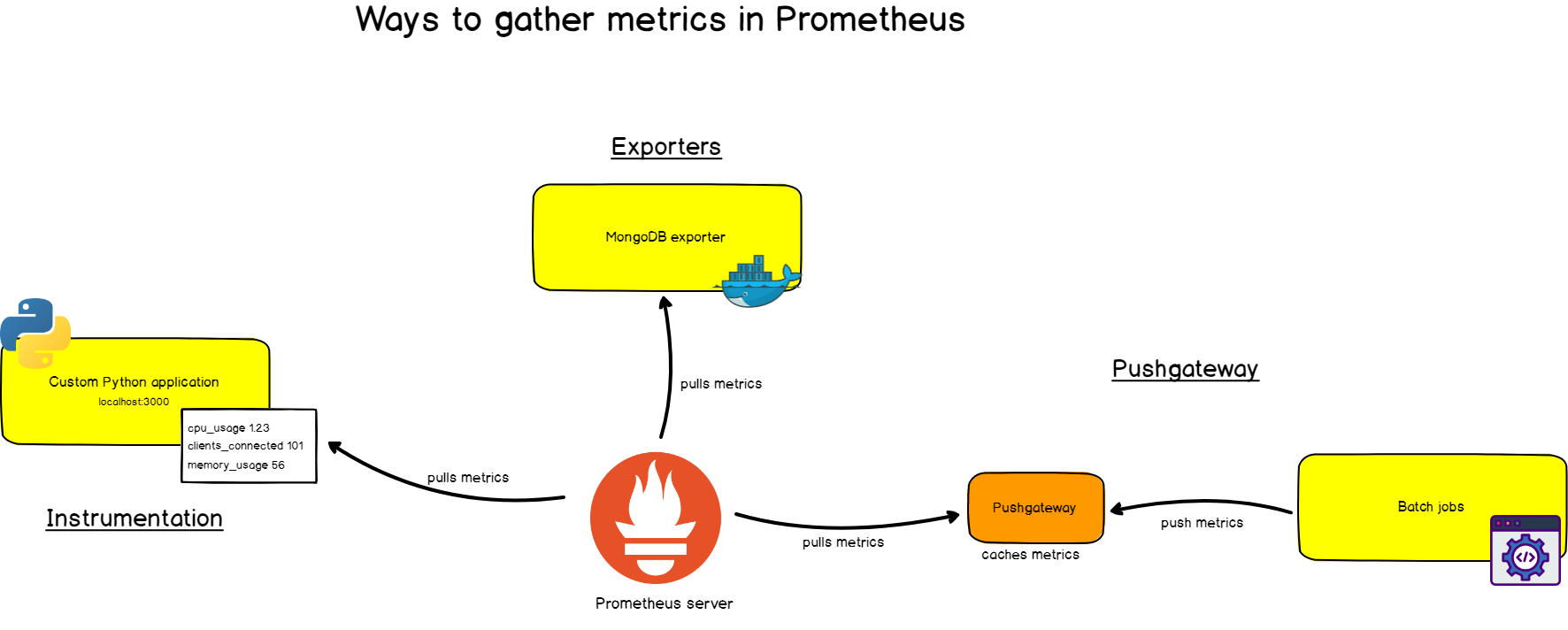 Gathering metrics in Prometheus monitoring