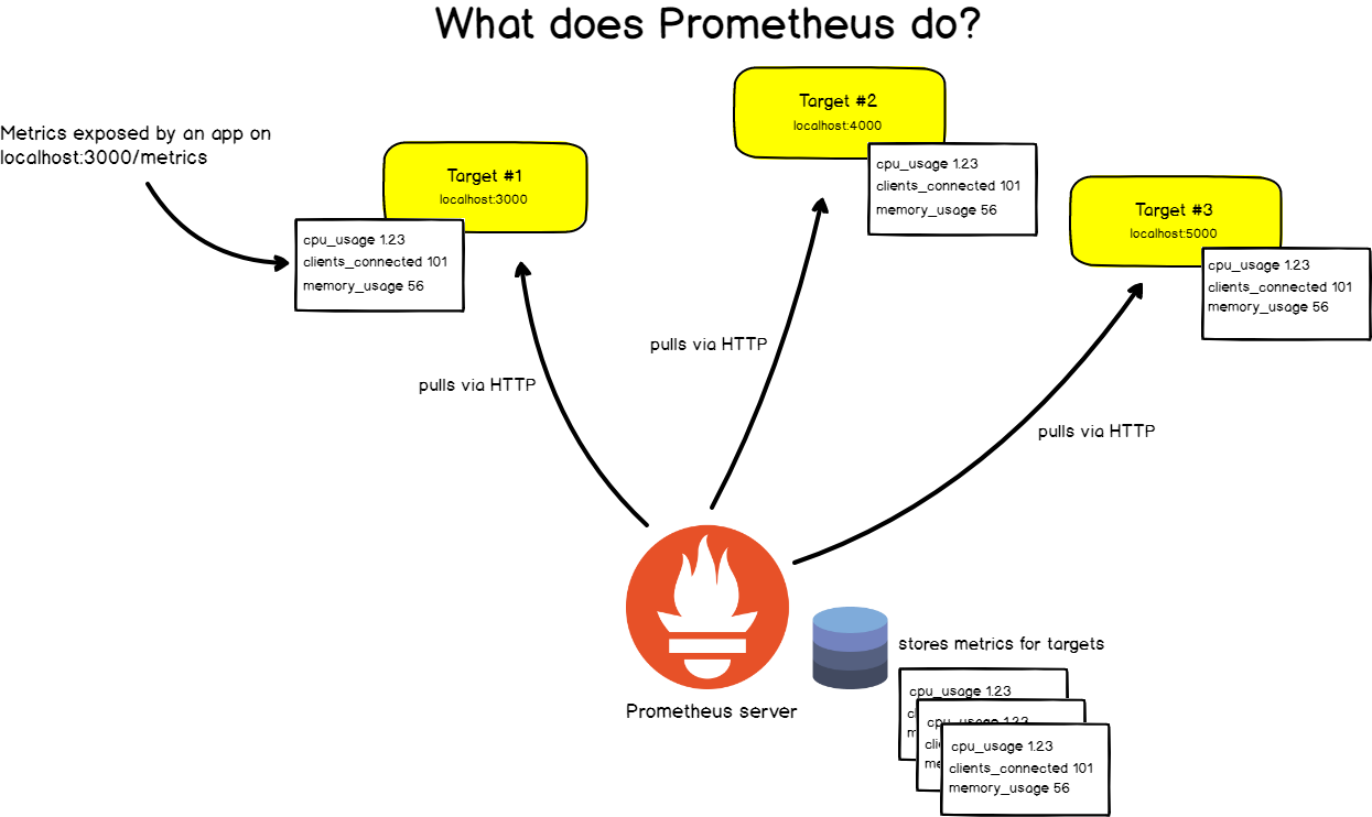 Prometheus monitoring explained