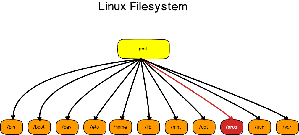 Linux filesystem