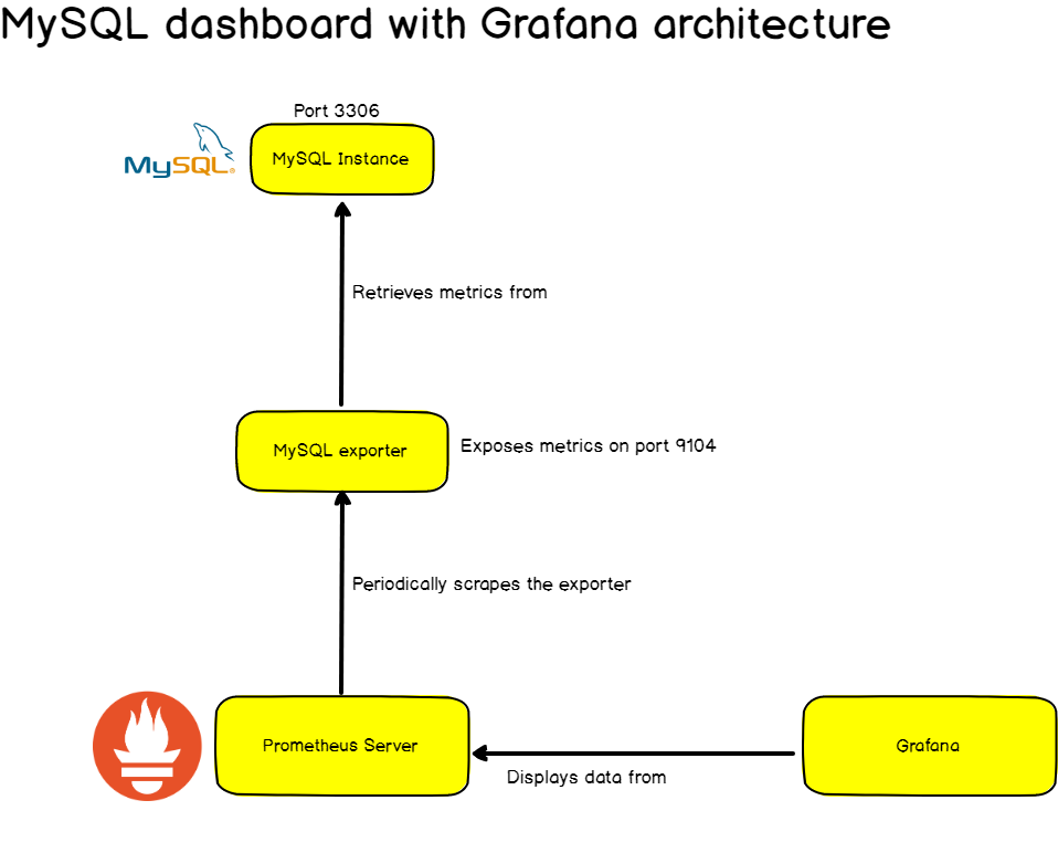 MySQL dashboard with Grafana architecture