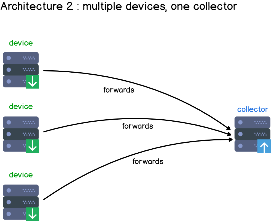 Multiple devices and one collector