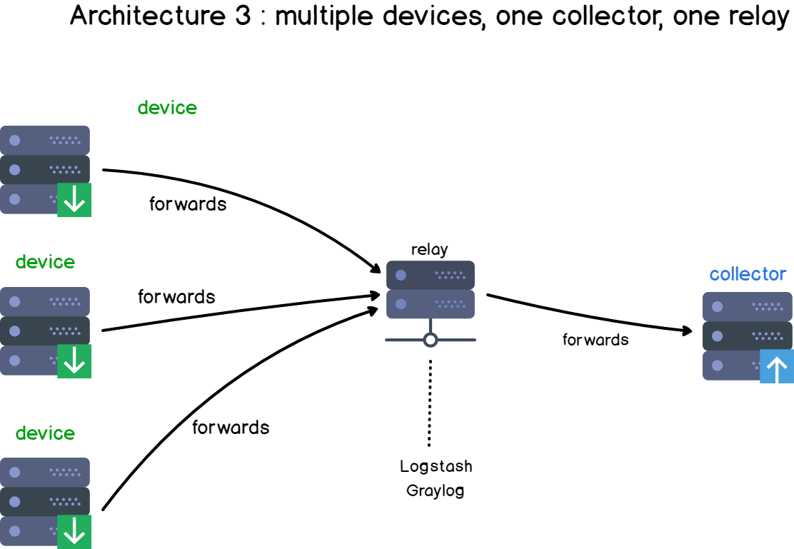 Multiple devices, one collector and one relay