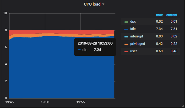 CPU load monitored in our Windows server