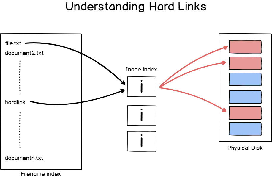 Understanding Hard And Soft Links On Linux Devconnected