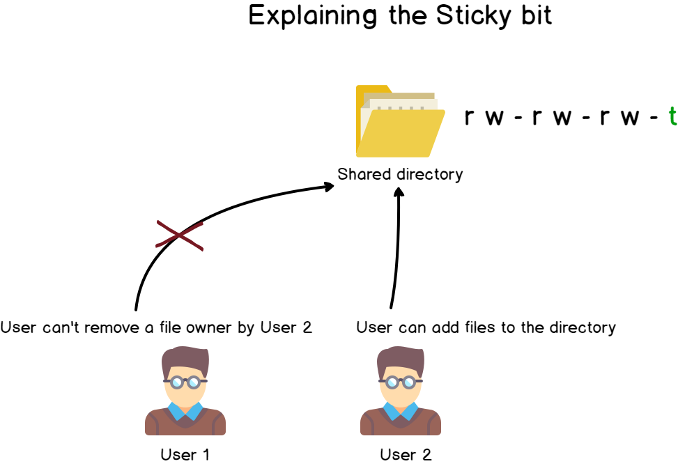 Sticky bit explained