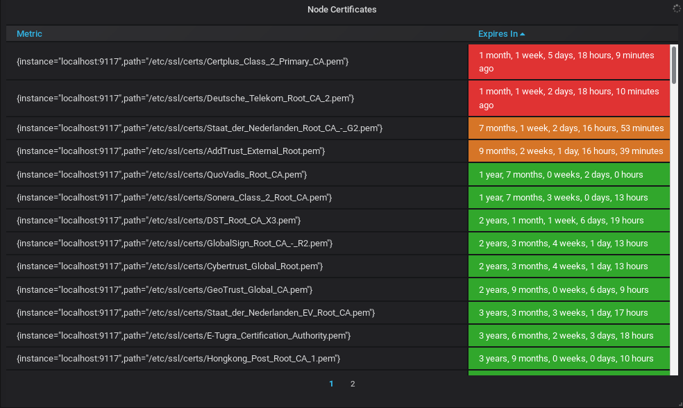 Updated SSL Certificate Expiration table in Grafana
