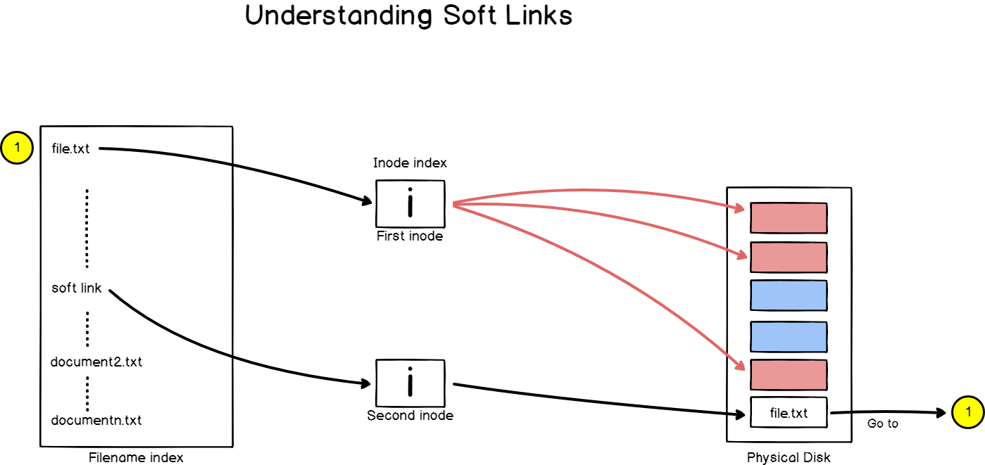 Understanding soft links on Linux