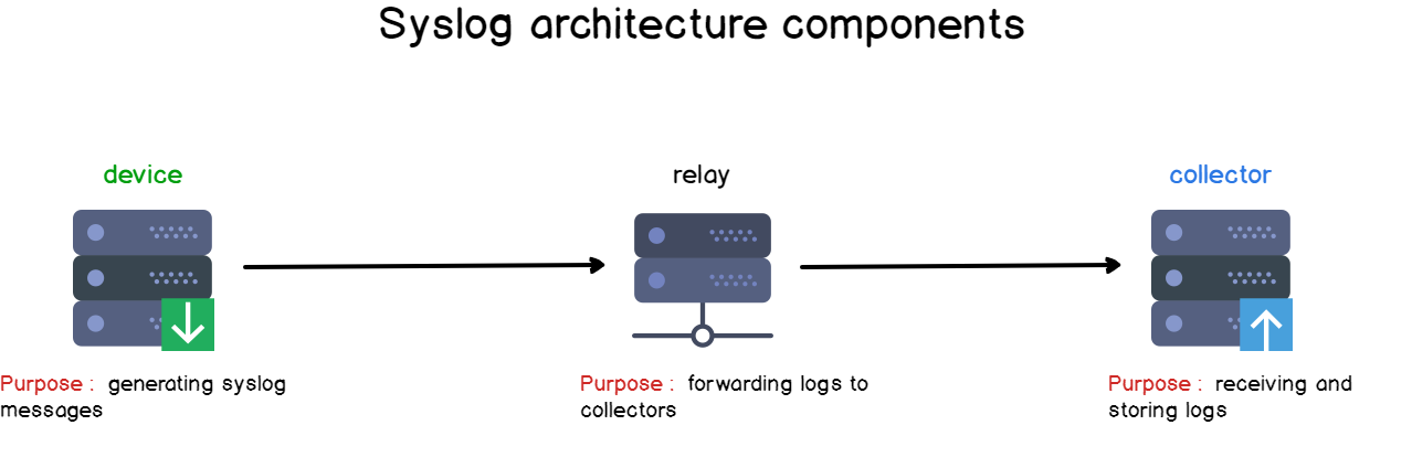 Syslog architecture components