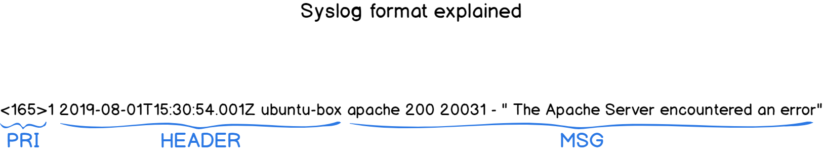 Syslog format explained