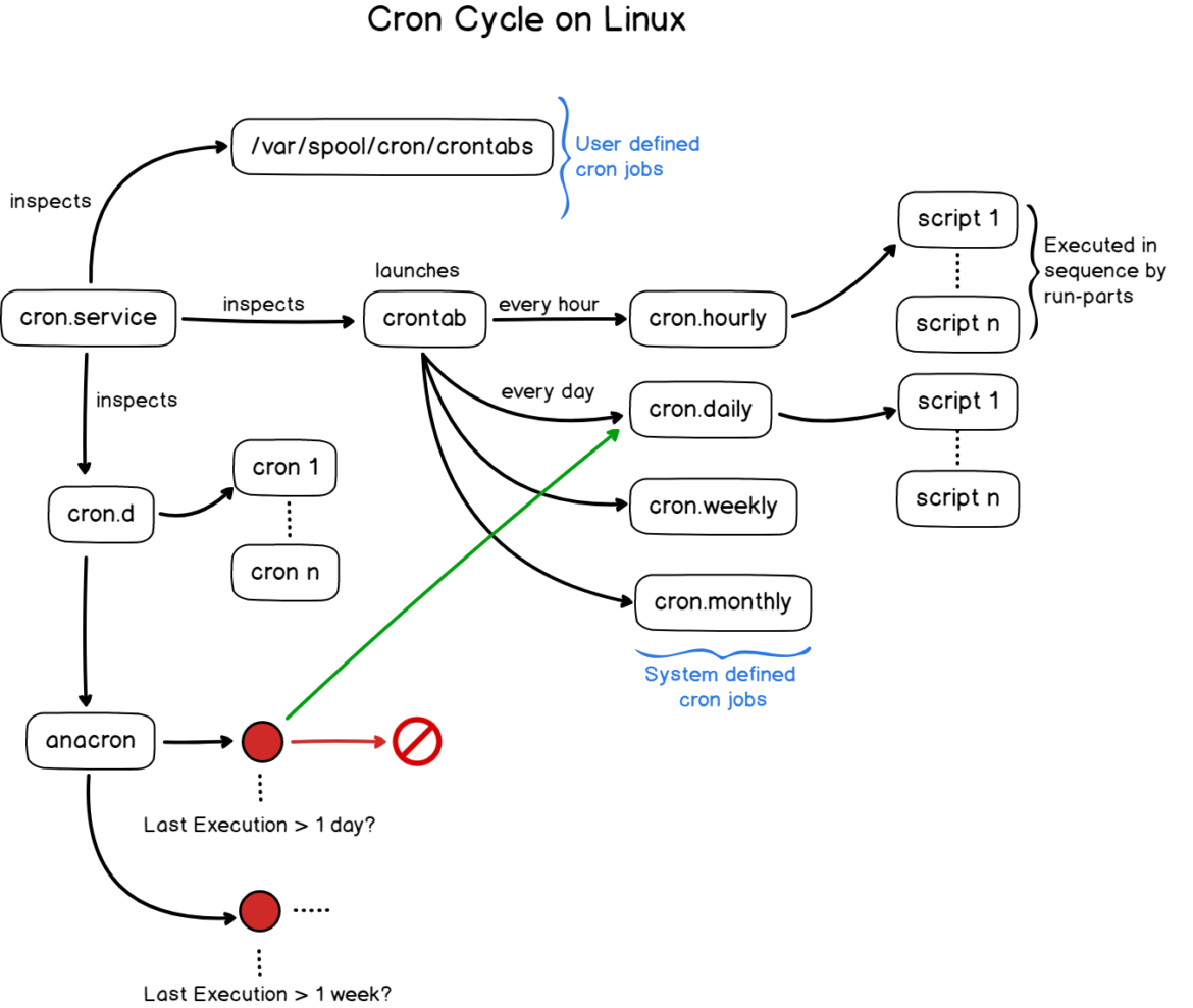 Cron generator. Cron Linux. Crontab Linux. Cron Ubuntu. Cron синтаксис.