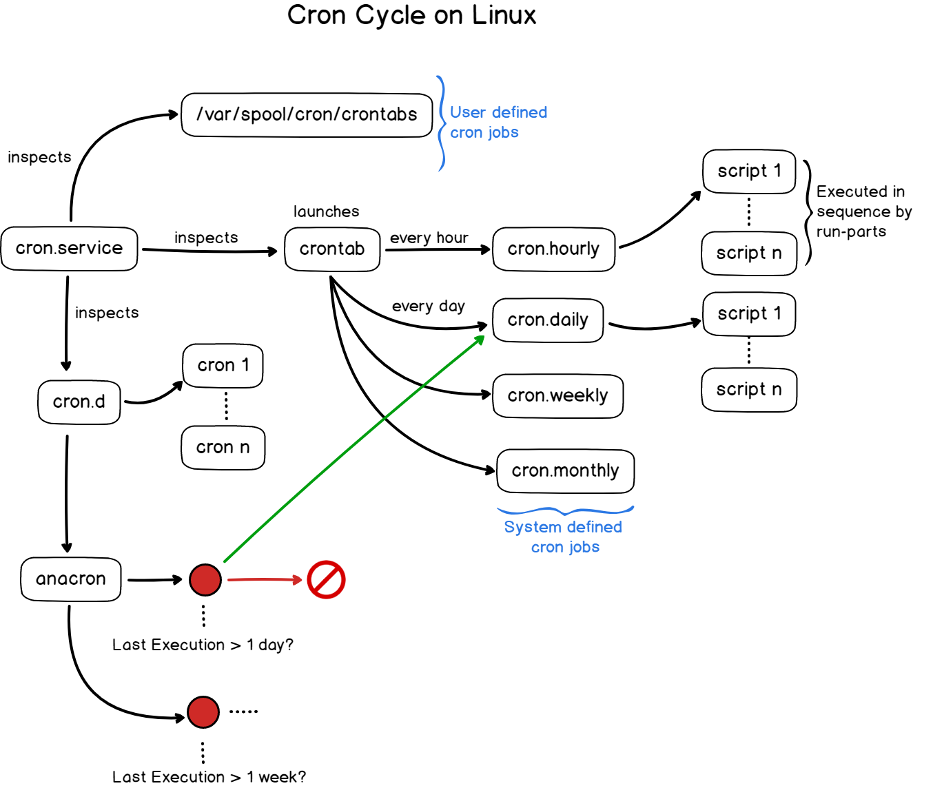 Cron cycle on Linux