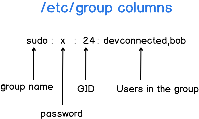 Group file format on Linux