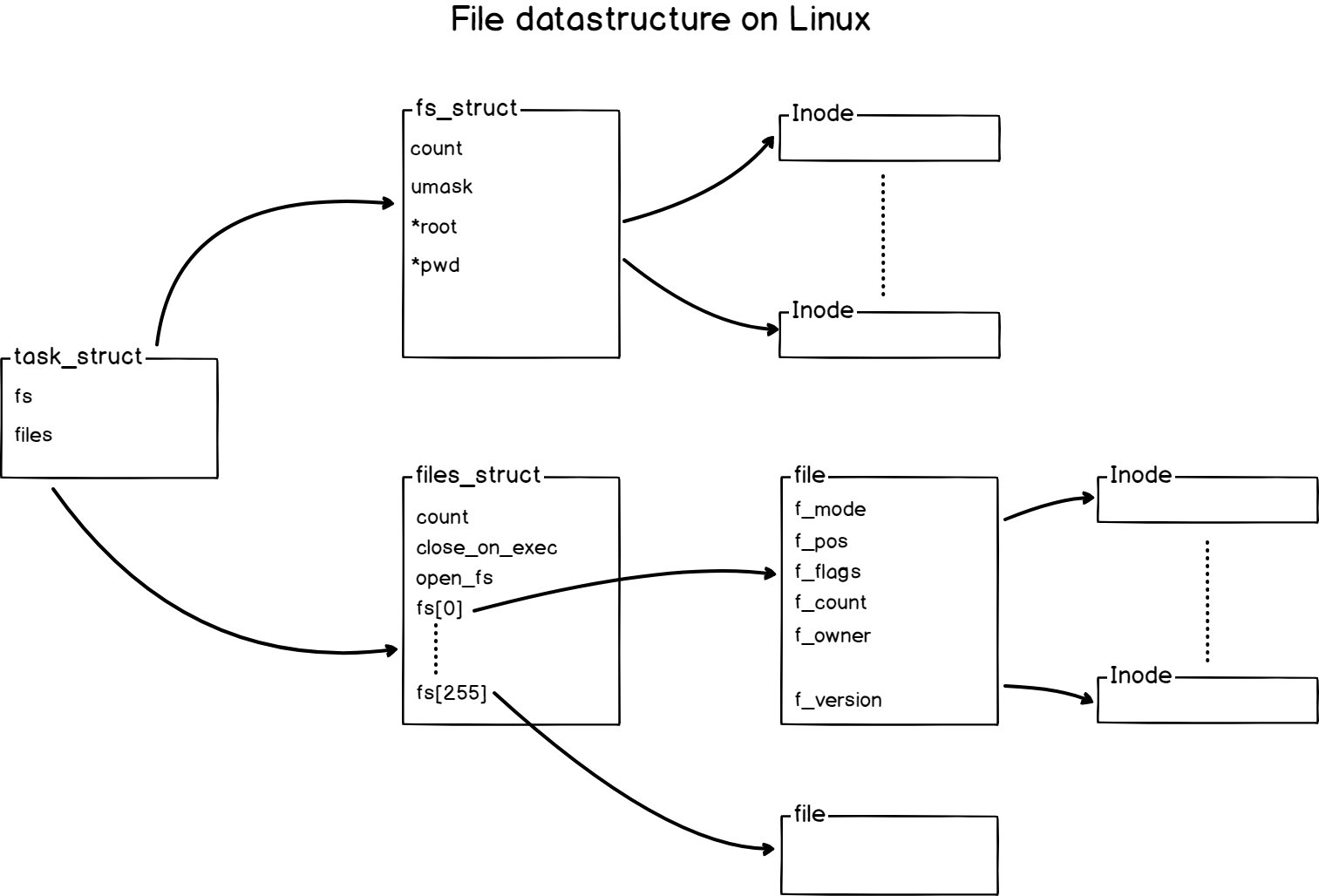 File datastructure on Linux