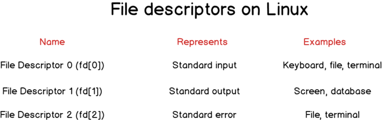 Input Output Redirection On Linux Explained – Devconnected