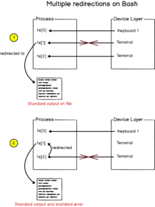 Input Output Redirection on Linux Explained – devconnected