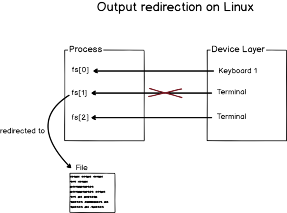 Input Output Redirection On Linux Explained – Devconnected