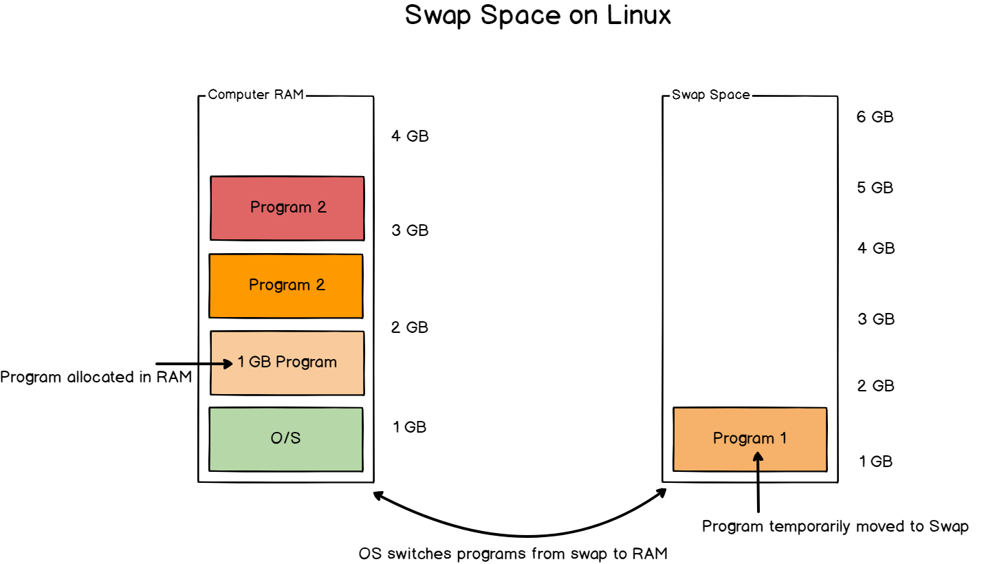 Swap space on Debian Linux