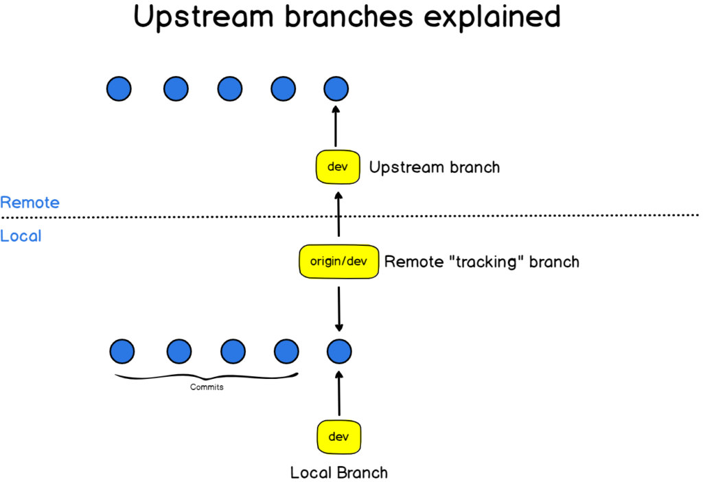 upstream branch explained