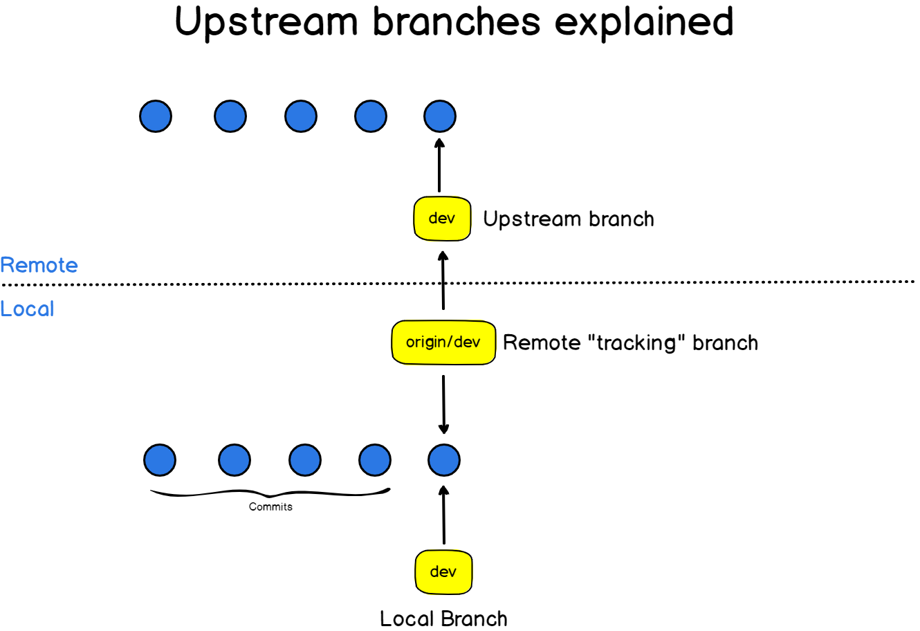Git tracking. Upstream. Git ветки. --Set-upstream. Git commits Branches.