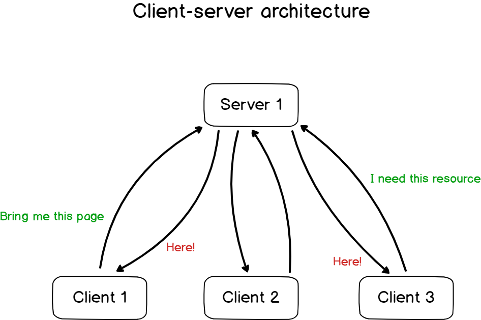 Client server architecture