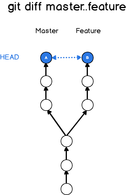 Compare two branches using git diff