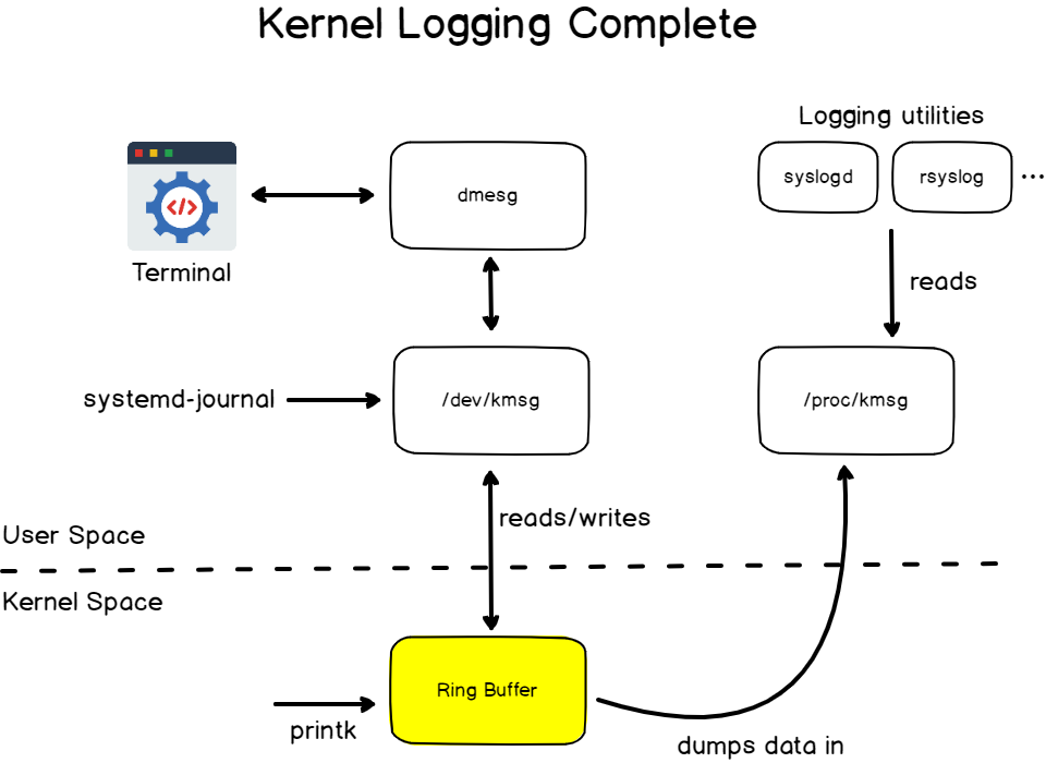 Kernel logging complete explanation