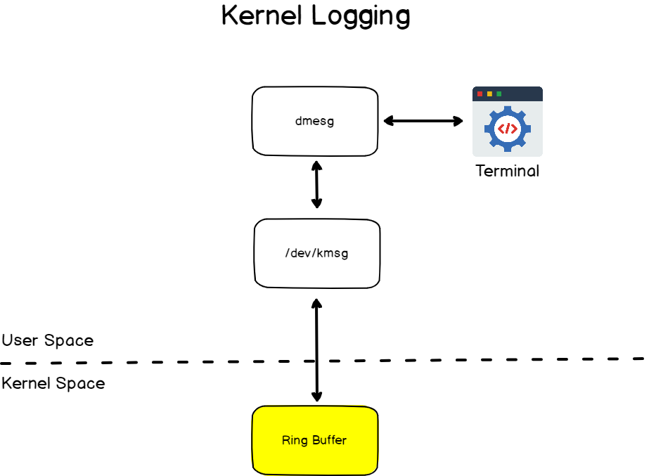 Kernel logging explained