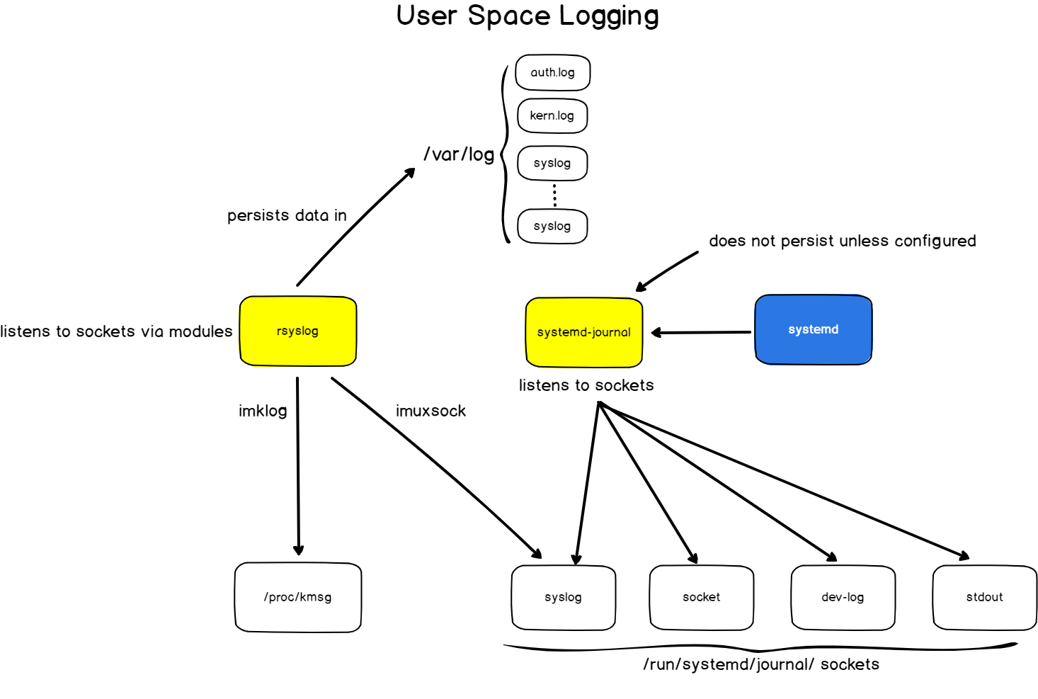 Manage Log Messages Under Systemd Using Journalctl [Comprehensive Guide]