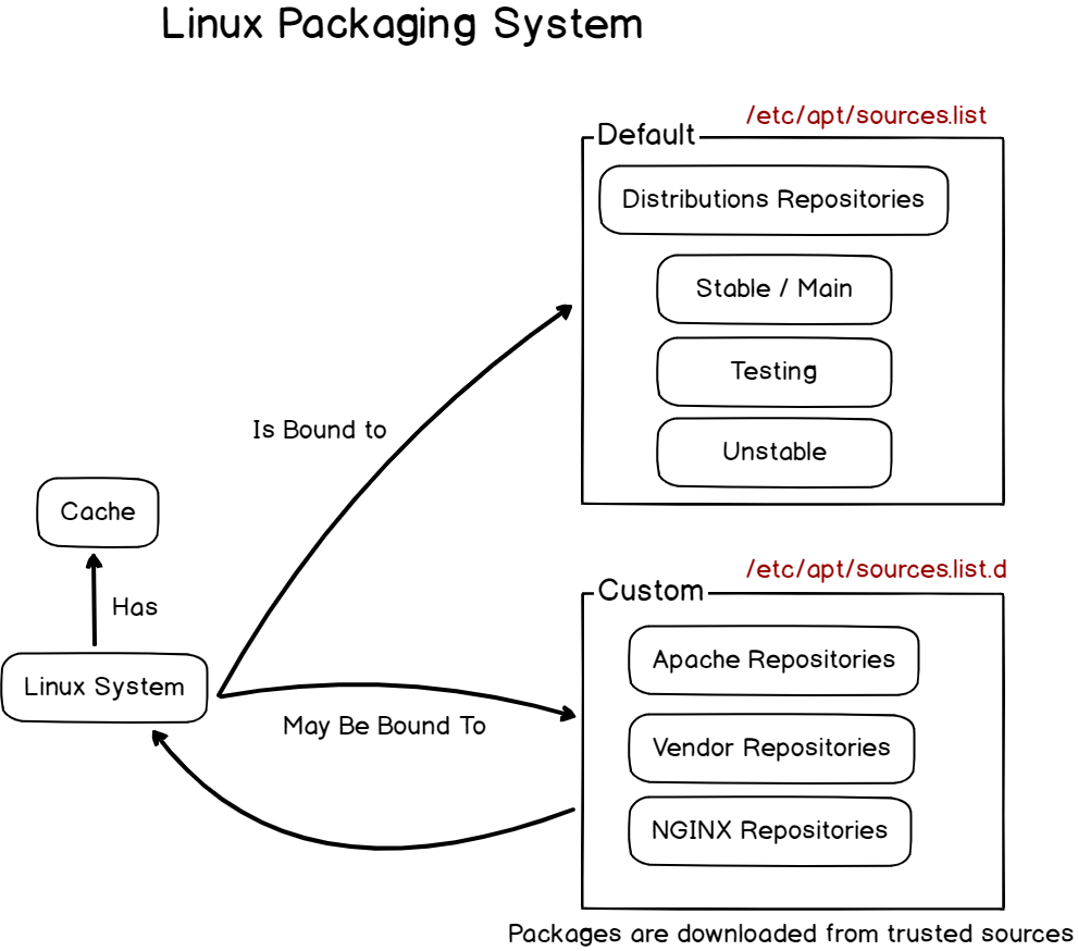 Linux Package Architecture