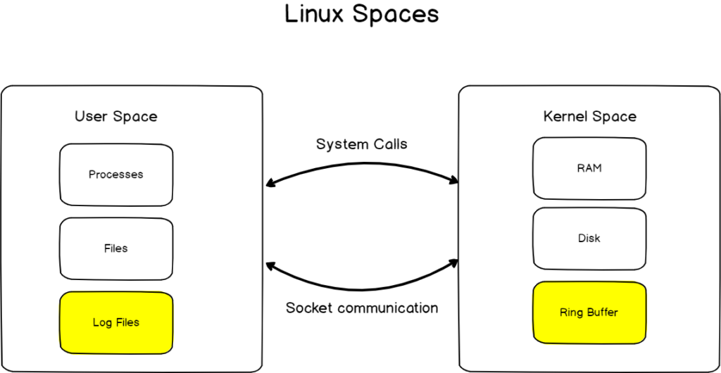 linux-logging-complete-guide-devconnected