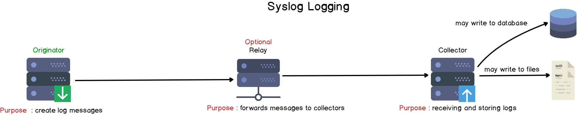 Syslog architecture explained