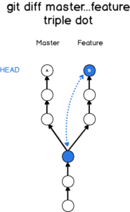 How To Compare Two Git Branches – Devconnected