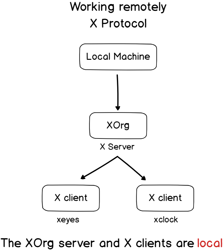 X protocol explained locally