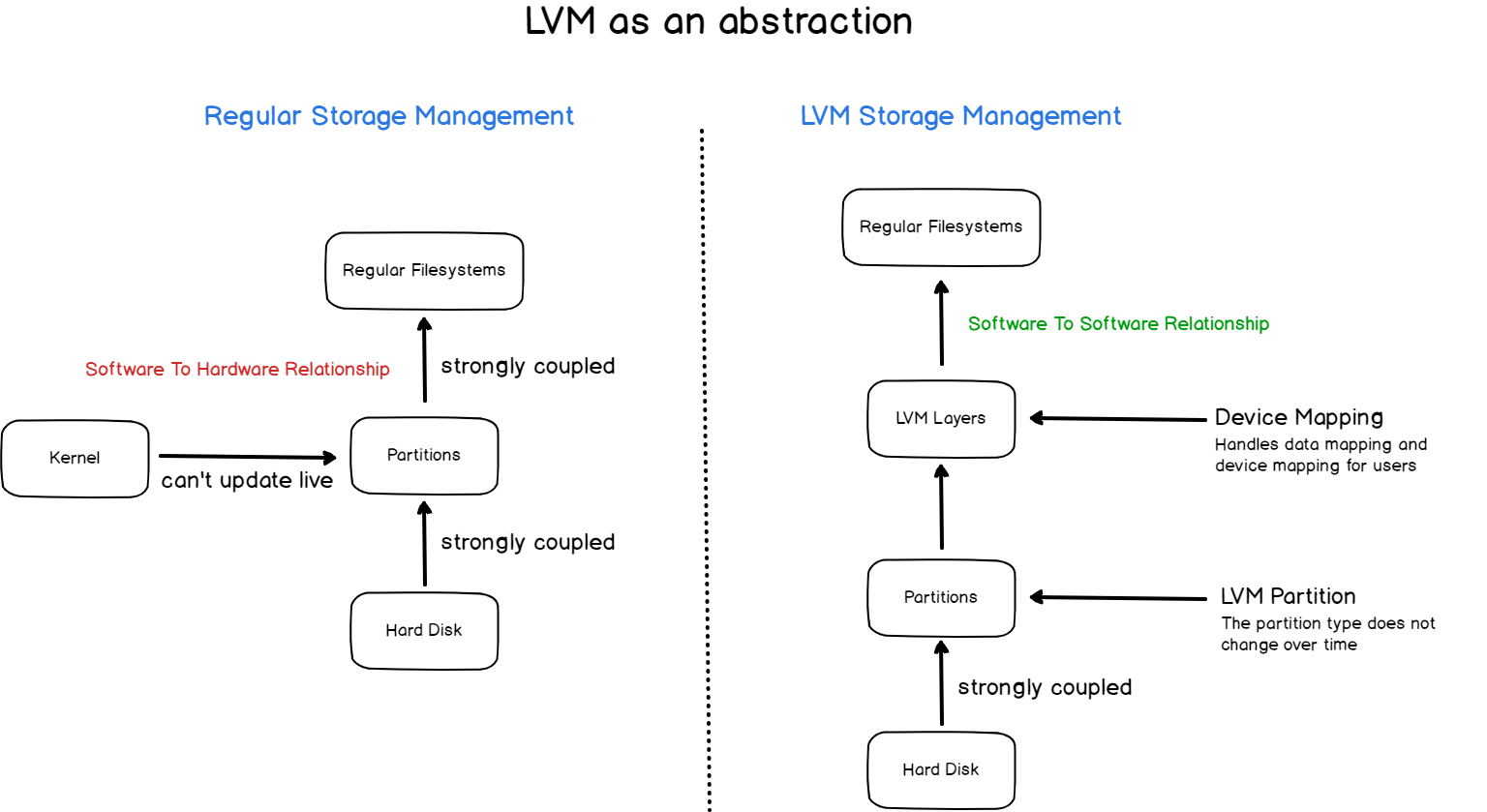 LVM abstraction on linux