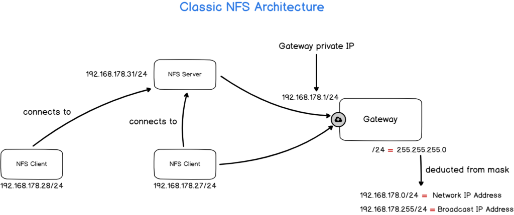 NFS architecture explained